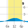 Navarre Beach tide chart for Monday, March 9, 2026