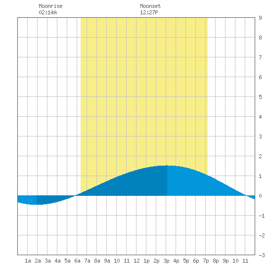 Navarre Beach tide chart for Friday, April 10, 2026