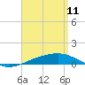 Navarre Beach tide chart for Saturday, April 11, 2026