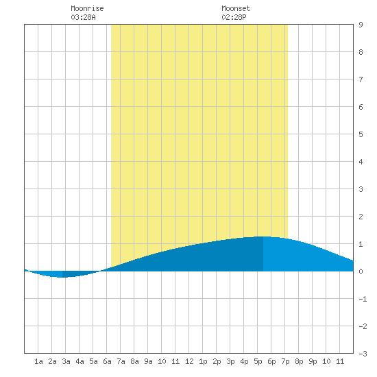 Navarre Beach tide chart for Sunday, April 12, 2026