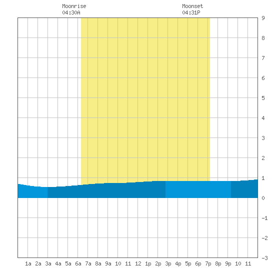 Navarre Beach tide chart for Tuesday, April 14, 2026
