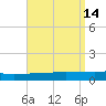 Navarre Beach tide chart for Tuesday, April 14, 2026