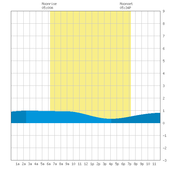 Navarre Beach tide chart for Wednesday, April 15, 2026