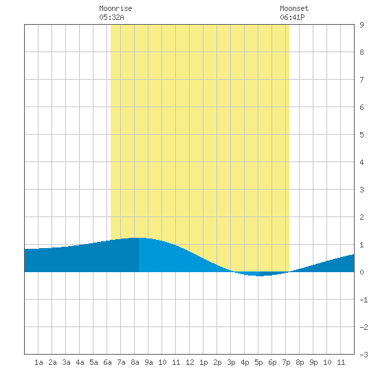 Navarre Beach tide chart for Thursday, April 16, 2026