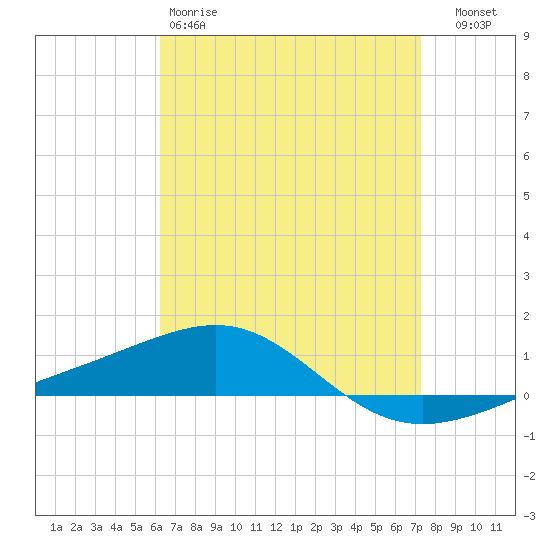 Navarre Beach tide chart for Saturday, April 18, 2026