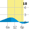Navarre Beach tide chart for Saturday, April 18, 2026