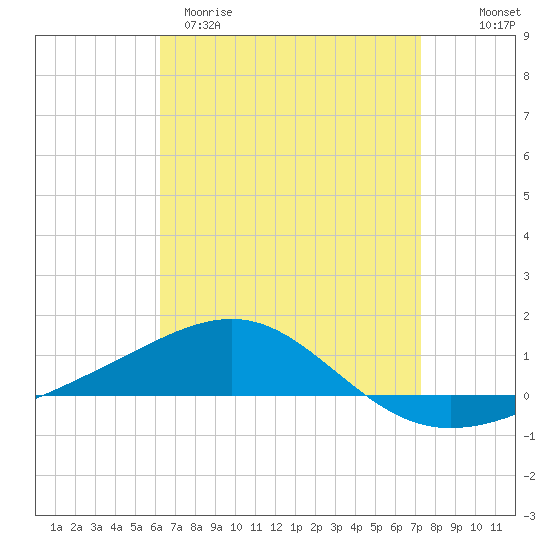 Navarre Beach tide chart for Sunday, April 19, 2026