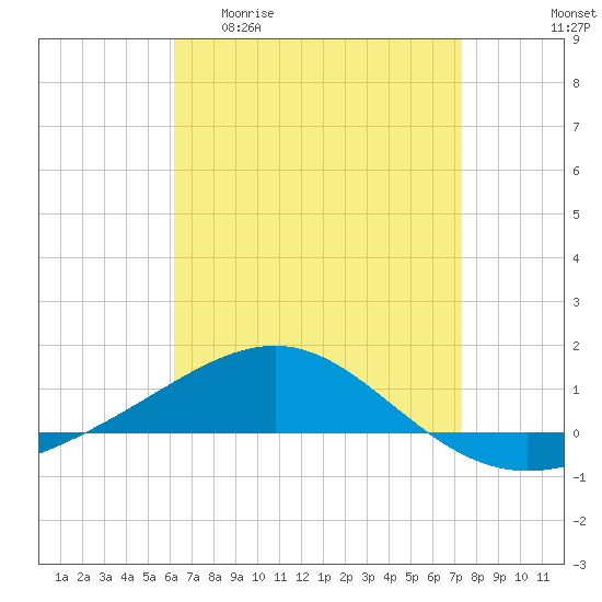 Navarre Beach tide chart for Monday, April 20, 2026
