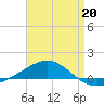 Navarre Beach tide chart for Monday, April 20, 2026