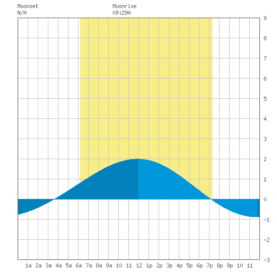 Navarre Beach tide chart for Tuesday, April 21, 2026