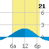 Navarre Beach tide chart for Tuesday, April 21, 2026