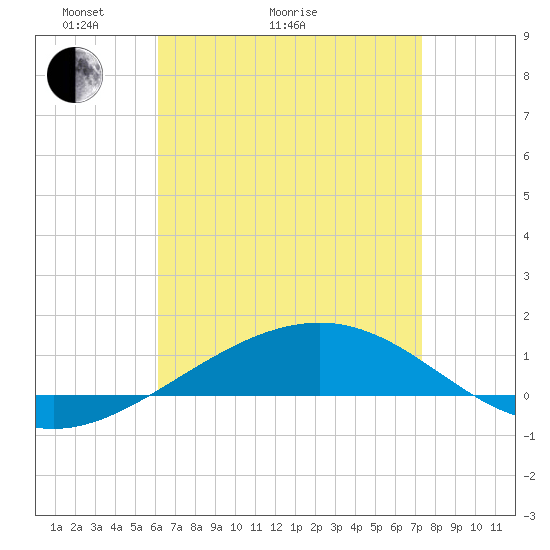 Navarre Beach tide chart for Thursday, April 23, 2026