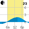 Navarre Beach tide chart for Thursday, April 23, 2026