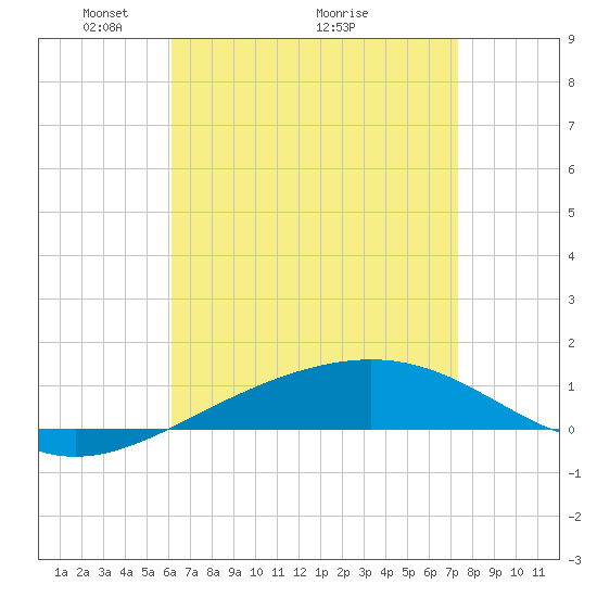 Navarre Beach tide chart for Friday, April 24, 2026
