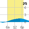 Navarre Beach tide chart for Saturday, April 25, 2026