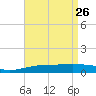 Navarre Beach tide chart for Sunday, April 26, 2026
