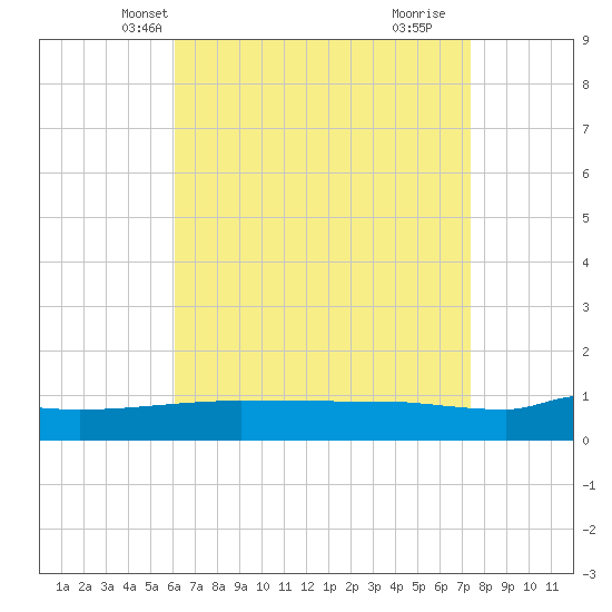 Navarre Beach tide chart for Monday, April 27, 2026