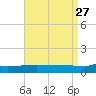 Navarre Beach tide chart for Monday, April 27, 2026