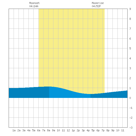 Navarre Beach tide chart for Tuesday, April 28, 2026