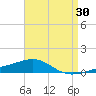 Navarre Beach tide chart for Thursday, April 30, 2026