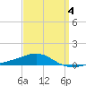 Navarre Beach tide chart for Saturday, April 4, 2026