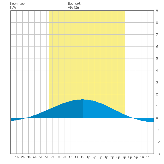 Navarre Beach tide chart for Tuesday, April 7, 2026