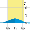 Navarre Beach tide chart for Tuesday, April 7, 2026