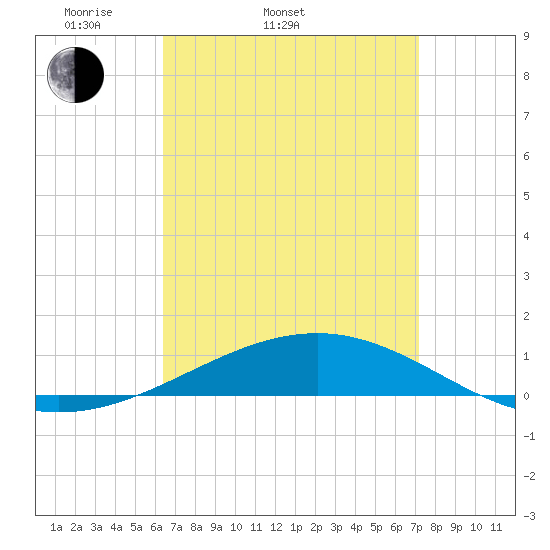 Navarre Beach tide chart for Thursday, April 9, 2026