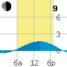 Navarre Beach tide chart for Thursday, April 9, 2026