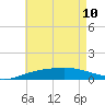Navarre Beach tide chart for Sunday, May 10, 2026