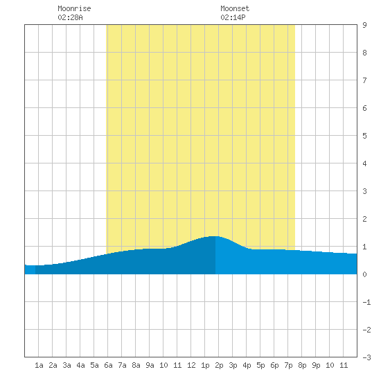 Navarre Beach tide chart for Monday, May 11, 2026