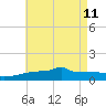 Navarre Beach tide chart for Monday, May 11, 2026
