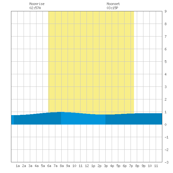 Navarre Beach tide chart for Tuesday, May 12, 2026