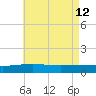 Navarre Beach tide chart for Tuesday, May 12, 2026