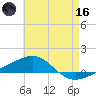 Navarre Beach tide chart for Saturday, May 16, 2026