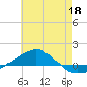 Navarre Beach tide chart for Monday, May 18, 2026