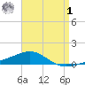 Navarre Beach tide chart for Friday, May 1, 2026