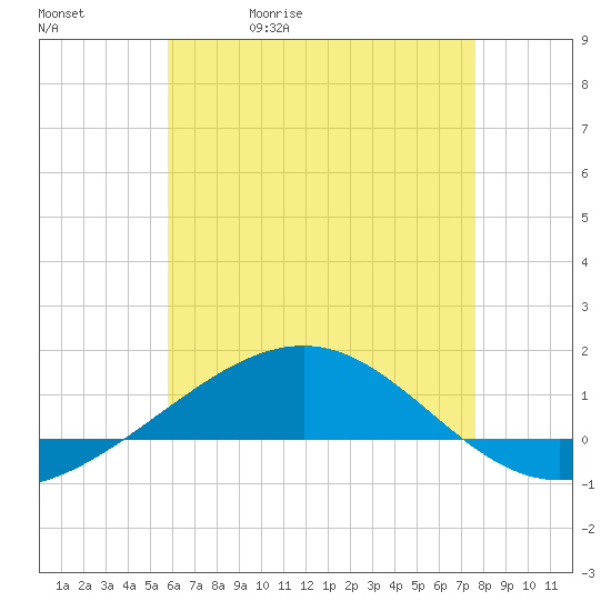 Navarre Beach tide chart for Wednesday, May 20, 2026