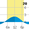 Navarre Beach tide chart for Wednesday, May 20, 2026
