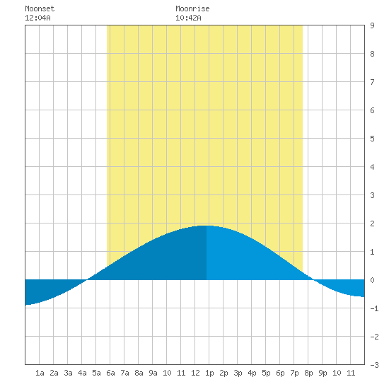 Navarre Beach tide chart for Thursday, May 21, 2026