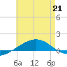 Navarre Beach tide chart for Thursday, May 21, 2026