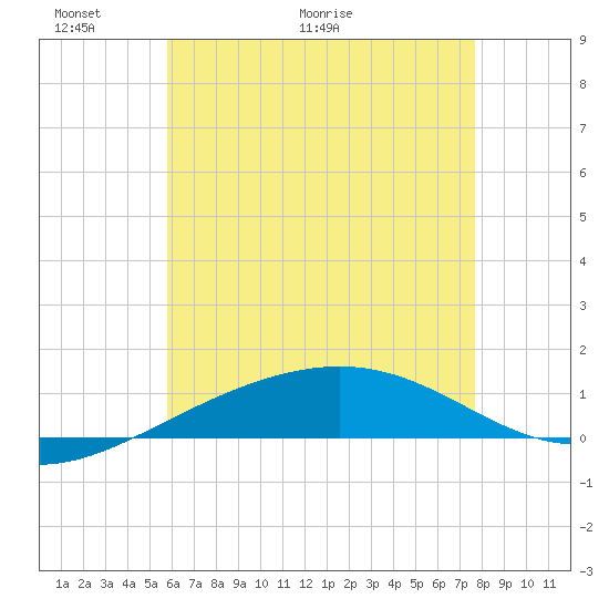 Navarre Beach tide chart for Friday, May 22, 2026