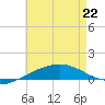 Navarre Beach tide chart for Friday, May 22, 2026