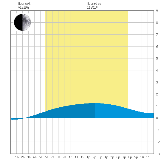 Navarre Beach tide chart for Saturday, May 23, 2026