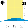 Navarre Beach tide chart for Saturday, May 23, 2026