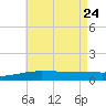 Navarre Beach tide chart for Sunday, May 24, 2026