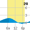 Navarre Beach tide chart for Thursday, May 28, 2026