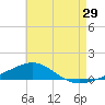 Navarre Beach tide chart for Friday, May 29, 2026