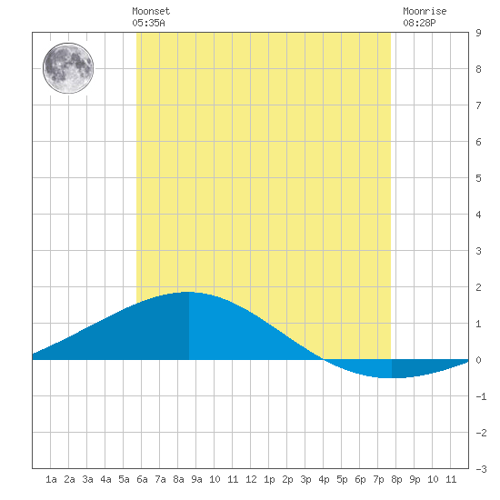 Navarre Beach tide chart for Sunday, May 31, 2026