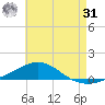 Navarre Beach tide chart for Sunday, May 31, 2026
